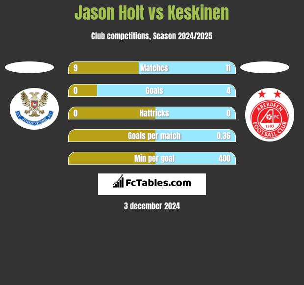 Jason Holt vs Keskinen h2h player stats