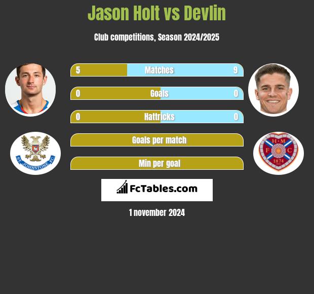 Jason Holt vs Devlin h2h player stats