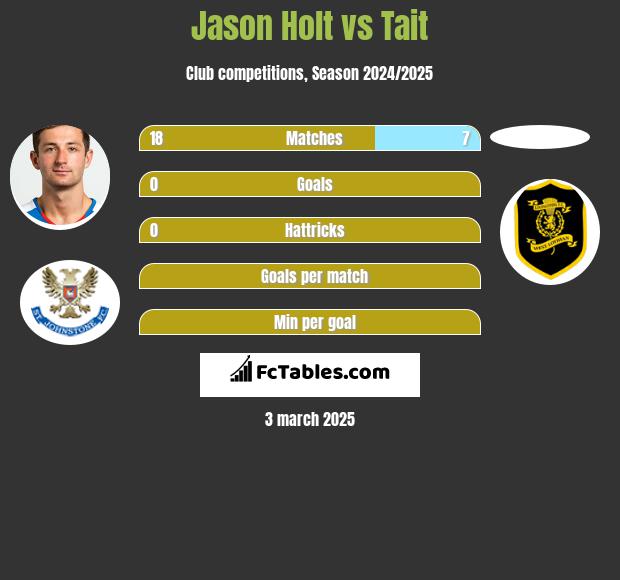 Jason Holt vs Tait h2h player stats