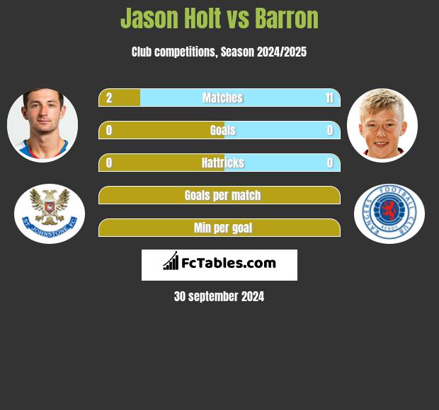 Jason Holt vs Barron h2h player stats