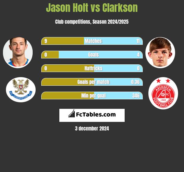 Jason Holt vs Clarkson h2h player stats