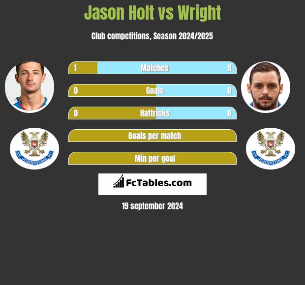 Jason Holt vs Wright h2h player stats