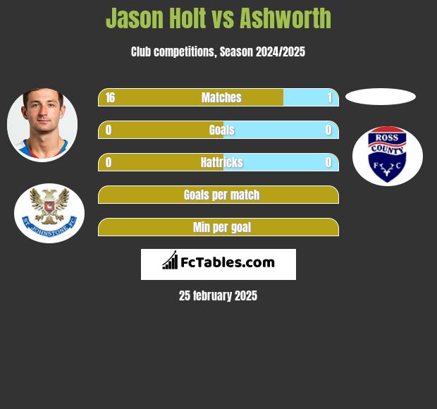 Jason Holt vs Ashworth h2h player stats