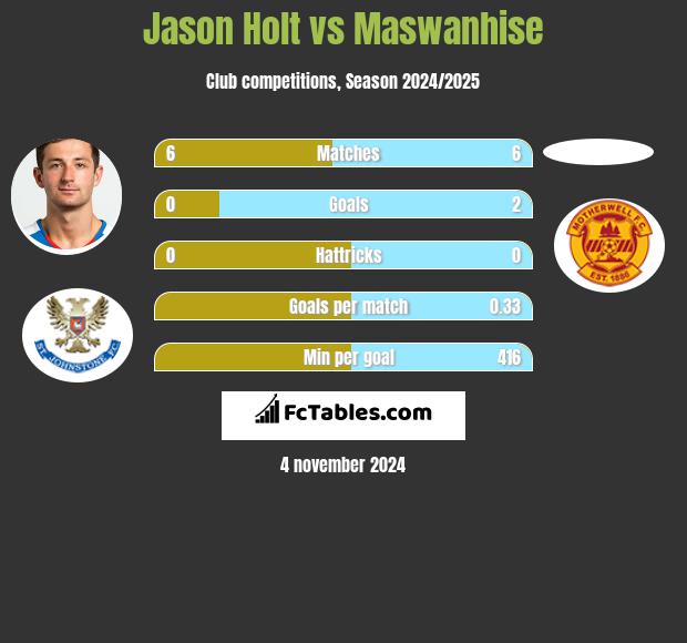 Jason Holt vs Maswanhise h2h player stats