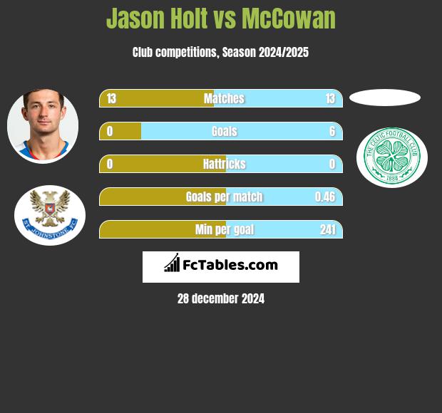 Jason Holt vs McCowan h2h player stats