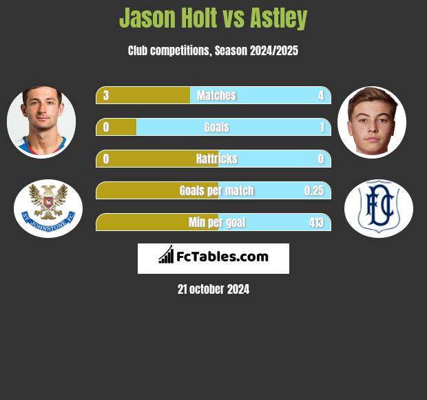 Jason Holt vs Astley h2h player stats