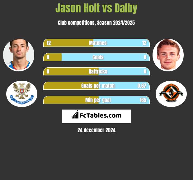 Jason Holt vs Dalby h2h player stats