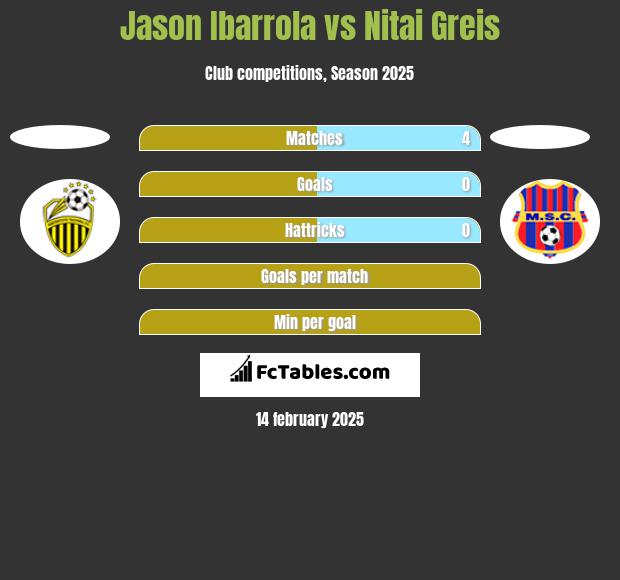 Jason Ibarrola vs Nitai Greis h2h player stats