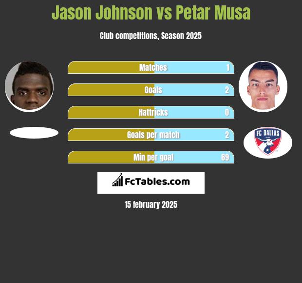 Jason Johnson vs Petar Musa h2h player stats