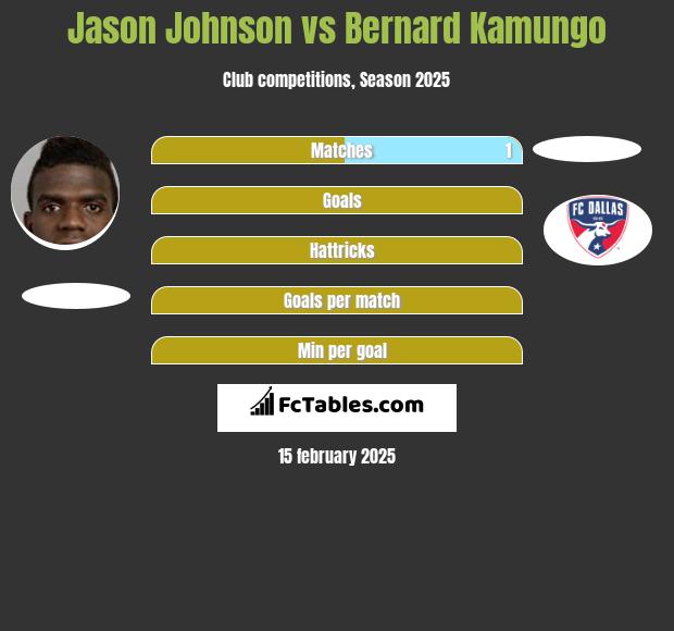 Jason Johnson vs Bernard Kamungo h2h player stats