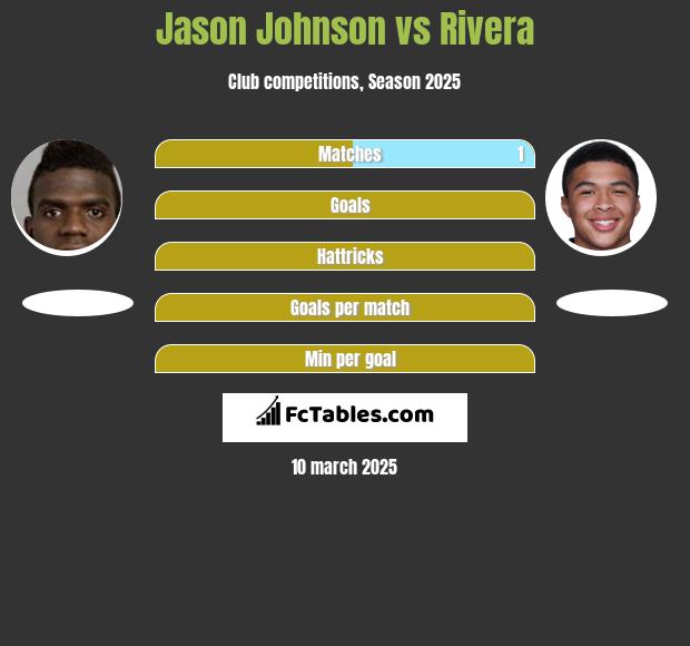 Jason Johnson vs Rivera h2h player stats