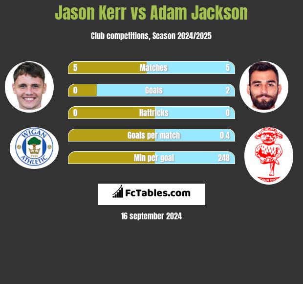 Jason Kerr vs Adam Jackson h2h player stats