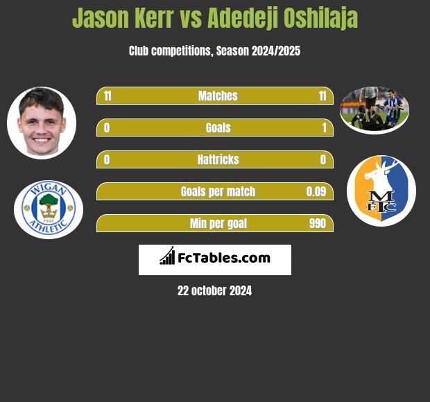 Jason Kerr vs Adedeji Oshilaja h2h player stats