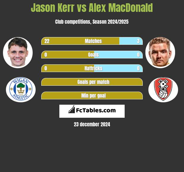 Jason Kerr vs Alex MacDonald h2h player stats