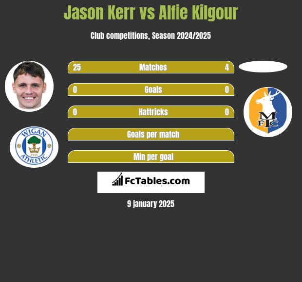 Jason Kerr vs Alfie Kilgour h2h player stats