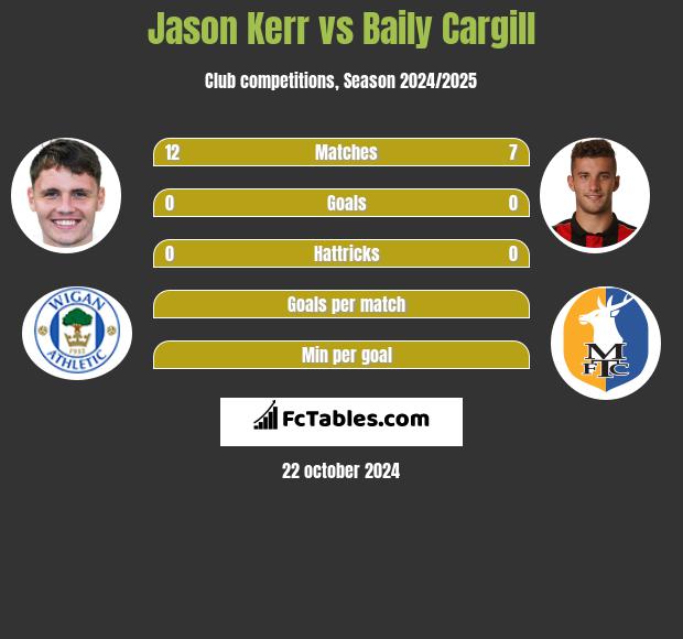 Jason Kerr vs Baily Cargill h2h player stats