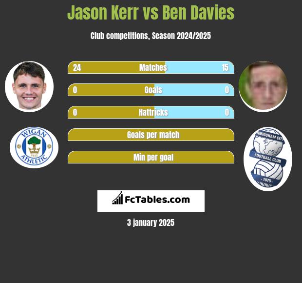 Jason Kerr vs Ben Davies h2h player stats