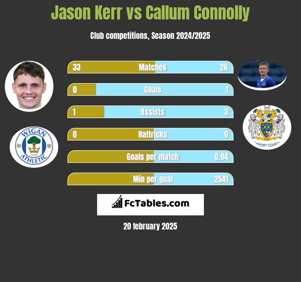 Jason Kerr vs Callum Connolly h2h player stats