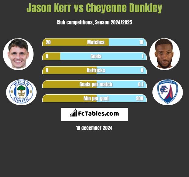 Jason Kerr vs Cheyenne Dunkley h2h player stats