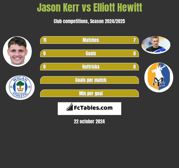 Jason Kerr vs Elliott Hewitt h2h player stats