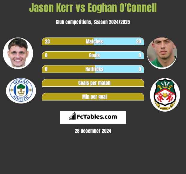 Jason Kerr vs Eoghan O'Connell h2h player stats