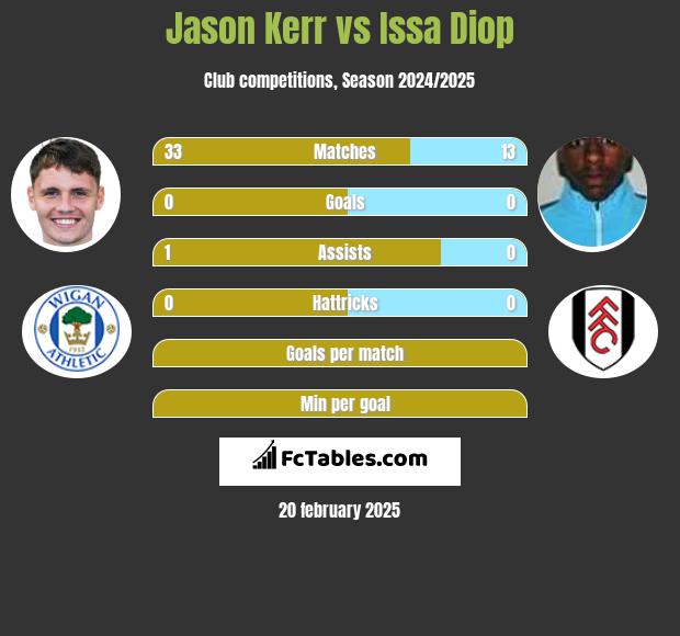 Jason Kerr vs Issa Diop h2h player stats