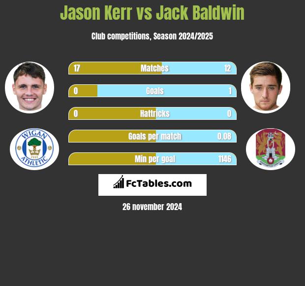 Jason Kerr vs Jack Baldwin h2h player stats