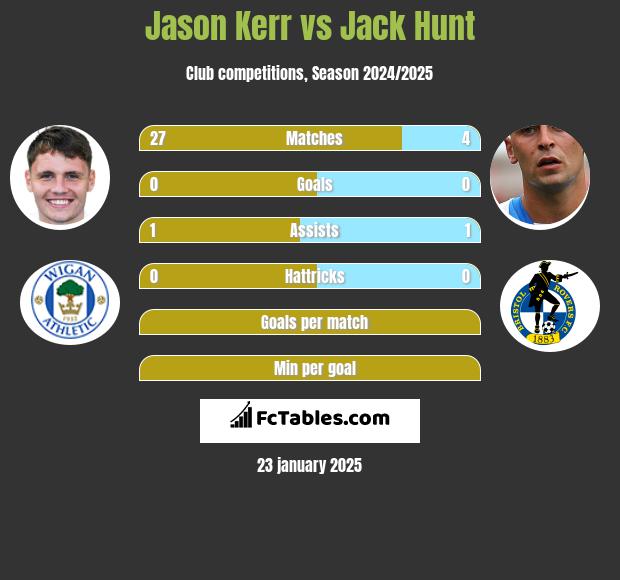 Jason Kerr vs Jack Hunt h2h player stats