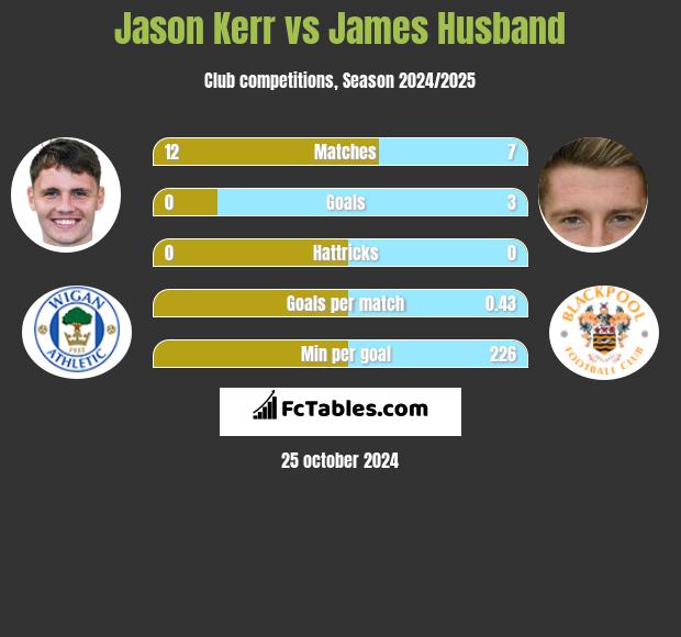 Jason Kerr vs James Husband h2h player stats