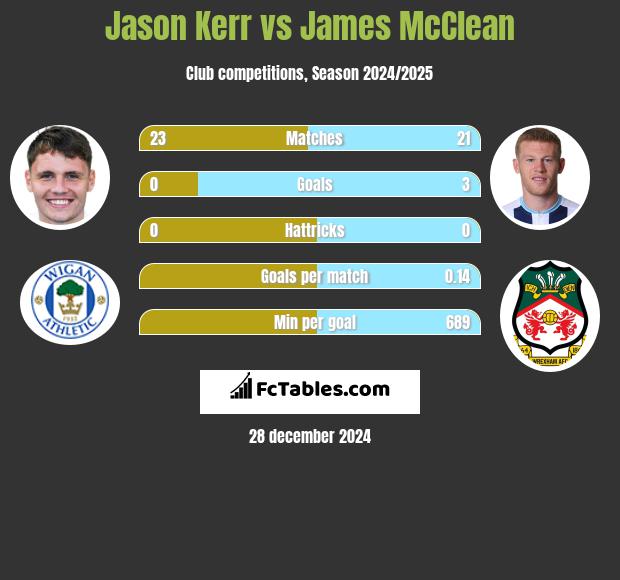 Jason Kerr vs James McClean h2h player stats