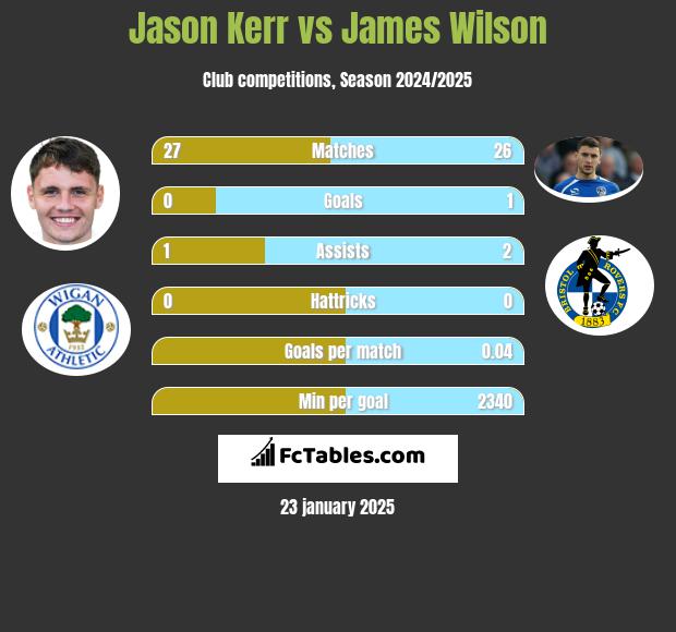 Jason Kerr vs James Wilson h2h player stats