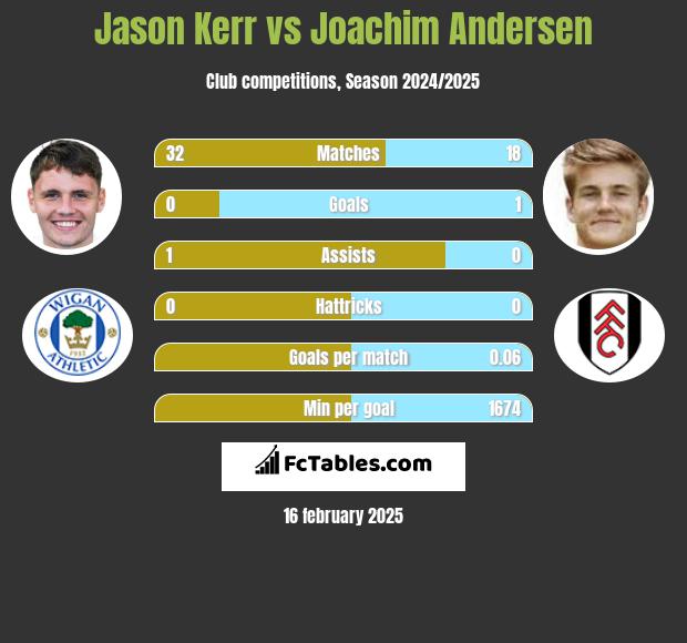 Jason Kerr vs Joachim Andersen h2h player stats