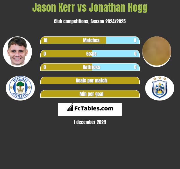 Jason Kerr vs Jonathan Hogg h2h player stats