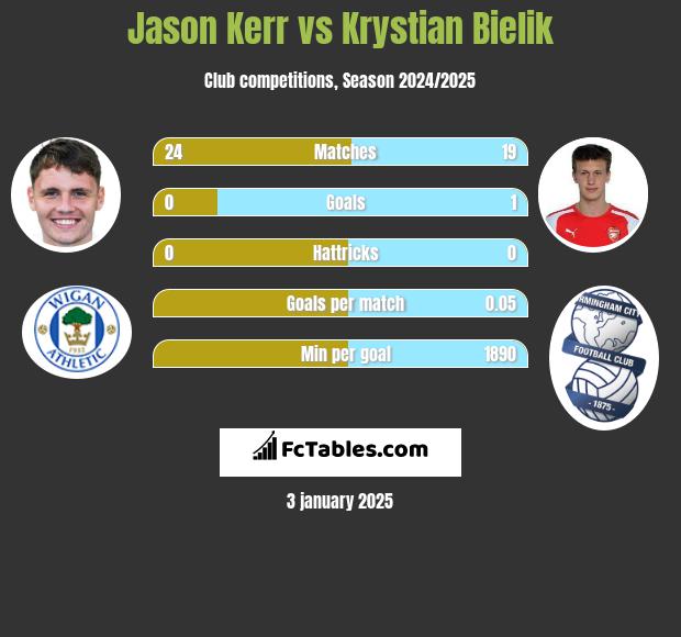 Jason Kerr vs Krystian Bielik h2h player stats