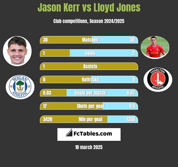 Jason Kerr vs Lloyd Jones h2h player stats