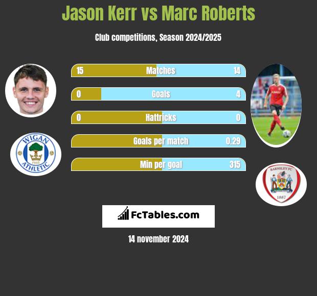 Jason Kerr vs Marc Roberts h2h player stats