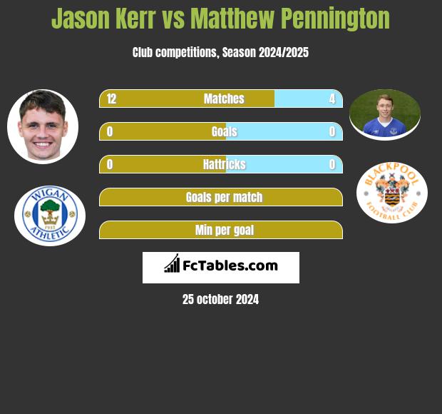 Jason Kerr vs Matthew Pennington h2h player stats