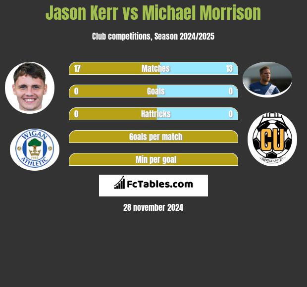 Jason Kerr vs Michael Morrison h2h player stats