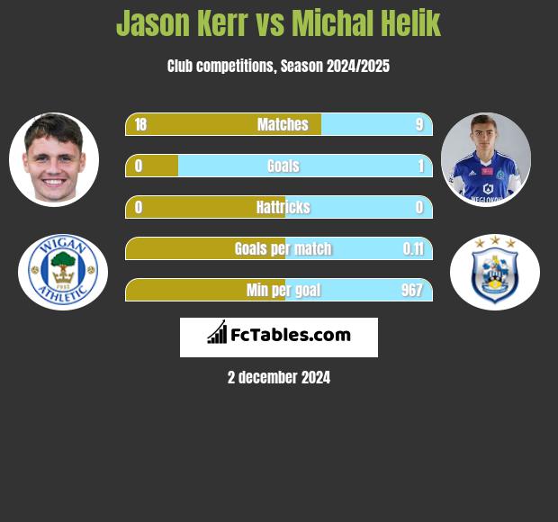 Jason Kerr vs Michał Helik h2h player stats