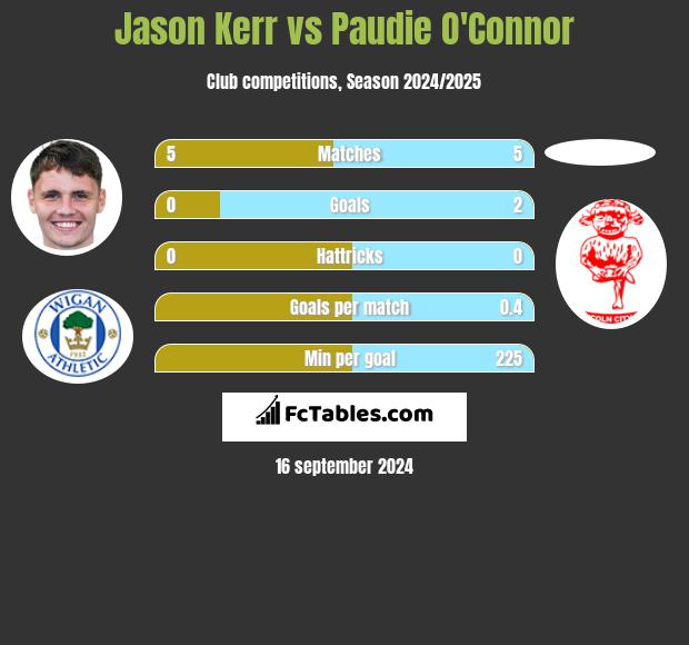 Jason Kerr vs Paudie O'Connor h2h player stats