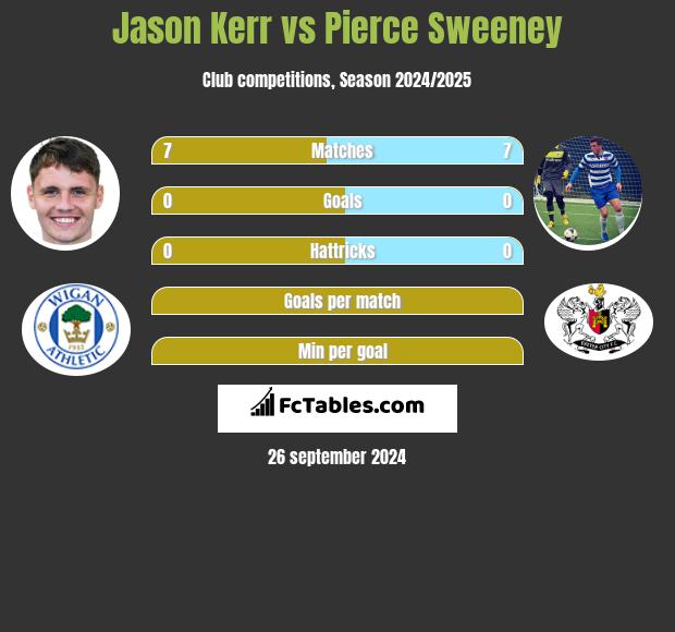 Jason Kerr vs Pierce Sweeney h2h player stats