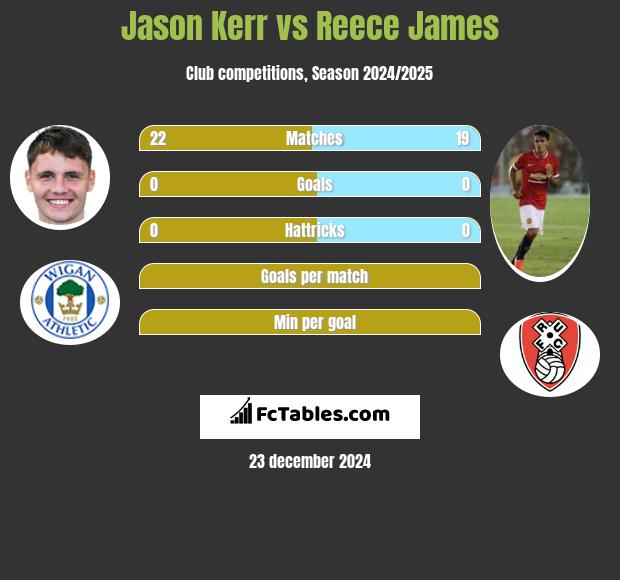 Jason Kerr vs Reece James h2h player stats