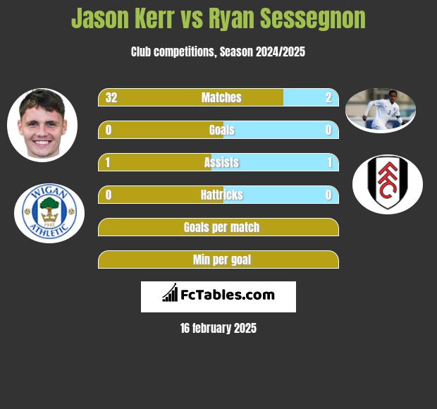 Jason Kerr vs Ryan Sessegnon h2h player stats