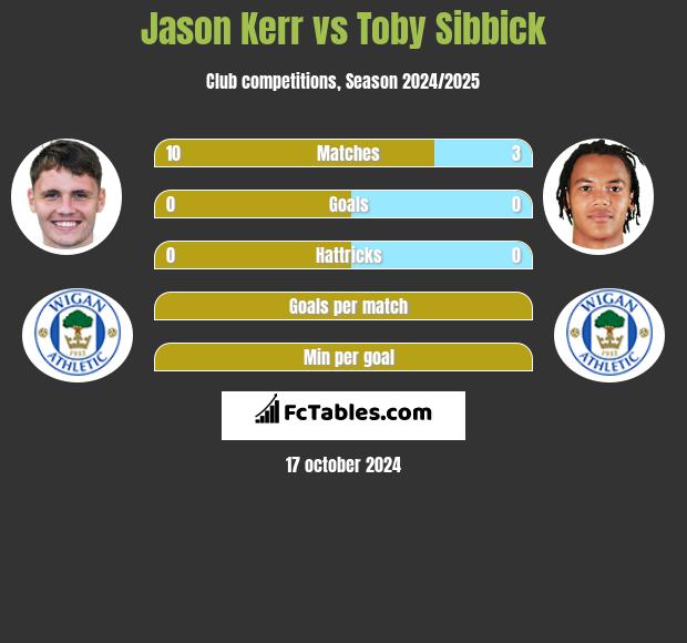 Jason Kerr vs Toby Sibbick h2h player stats