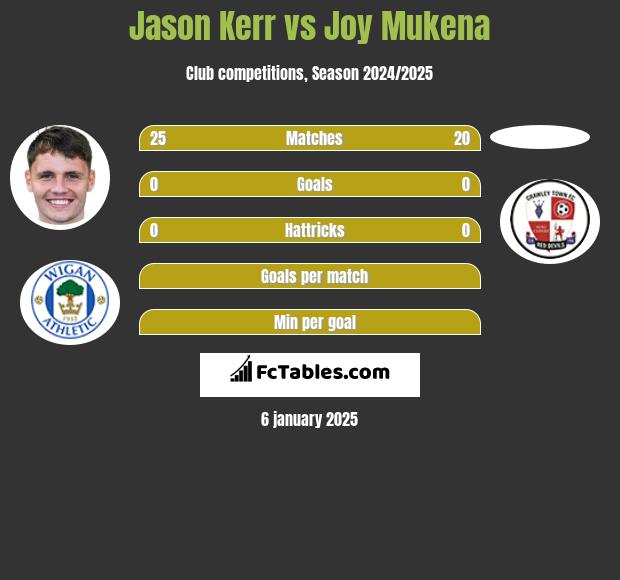 Jason Kerr vs Joy Mukena h2h player stats