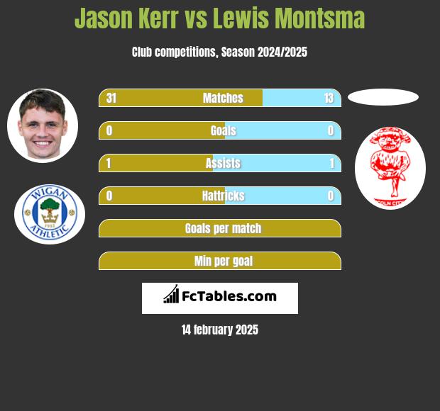 Jason Kerr vs Lewis Montsma h2h player stats