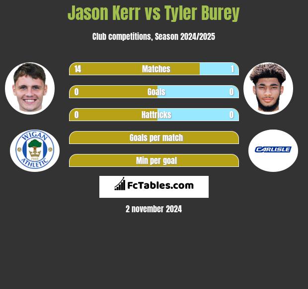 Jason Kerr vs Tyler Burey h2h player stats