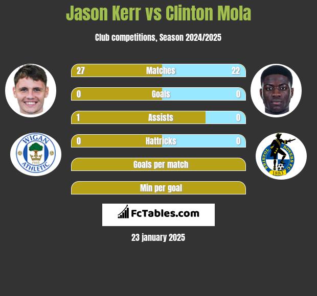 Jason Kerr vs Clinton Mola h2h player stats