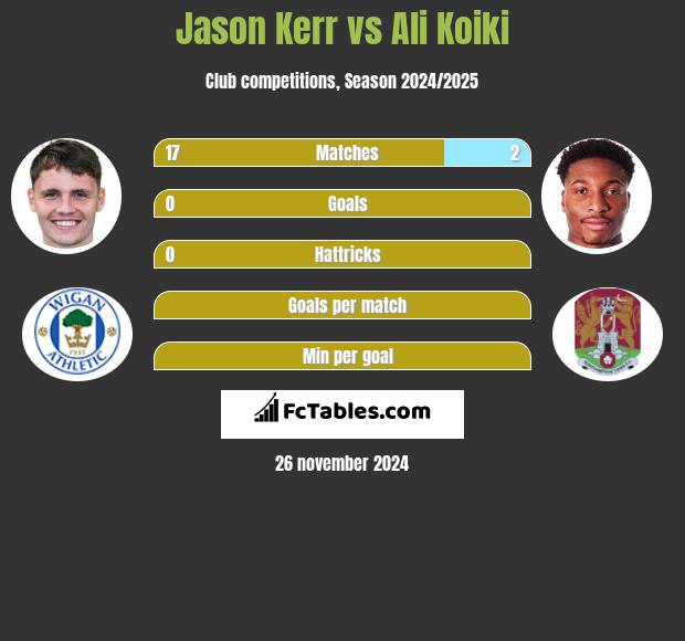 Jason Kerr vs Ali Koiki h2h player stats