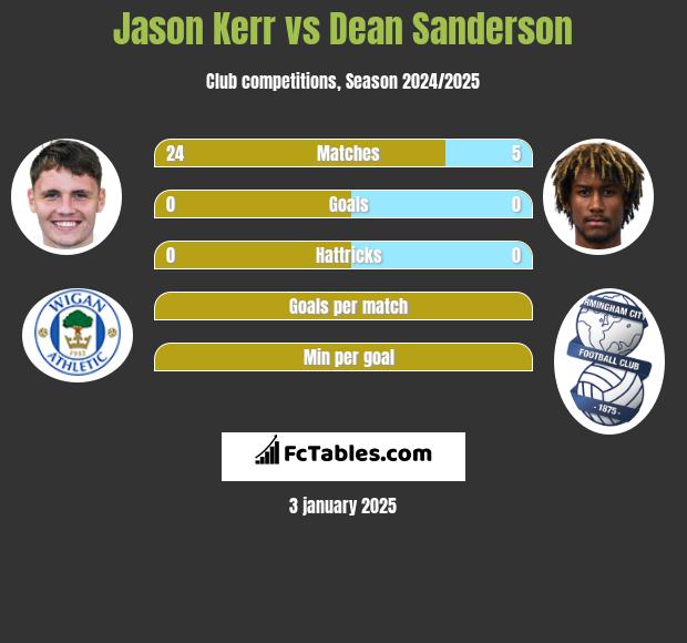 Jason Kerr vs Dean Sanderson h2h player stats